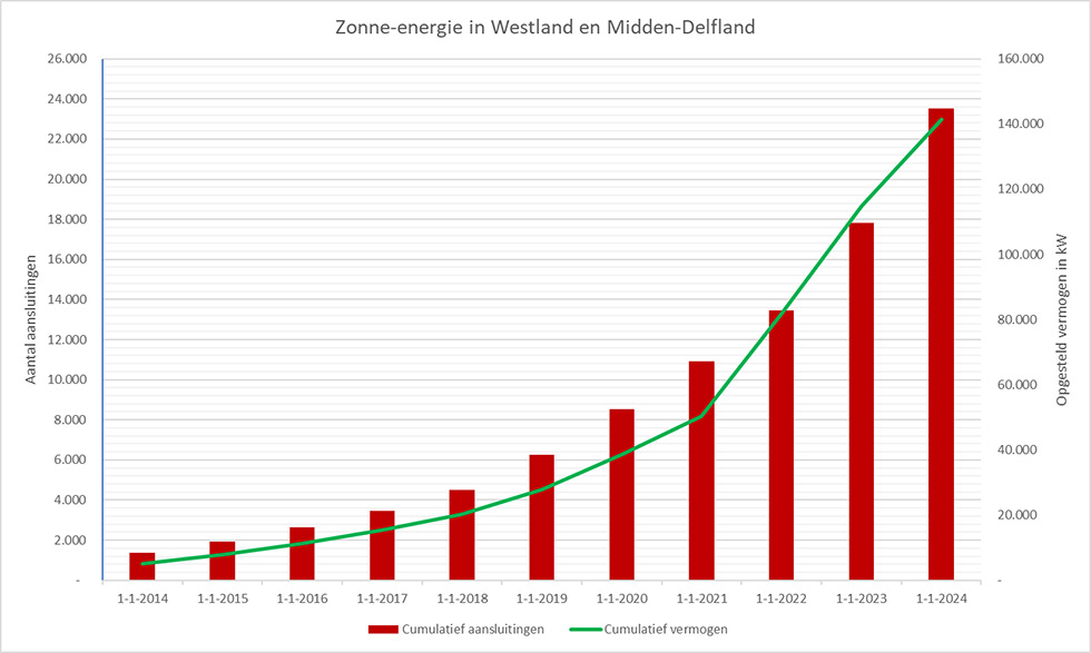 Groei van zonne-energie in het Westland en Midden-Delfland